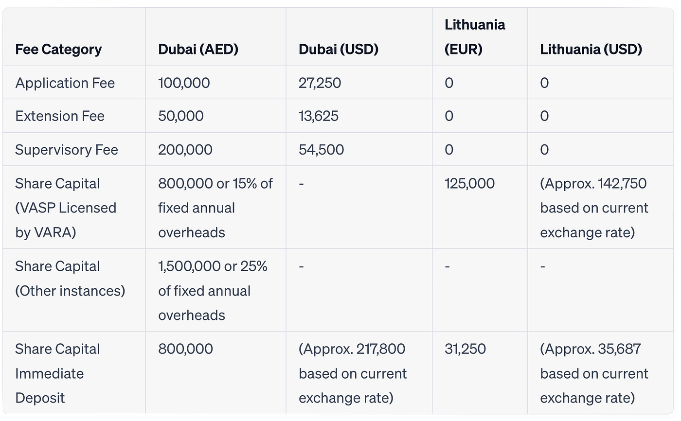 Crypto Exchange Licensing: A Comparative Insight into Lithuania and Dubai.  | by Consulting24.co Medium | Medium