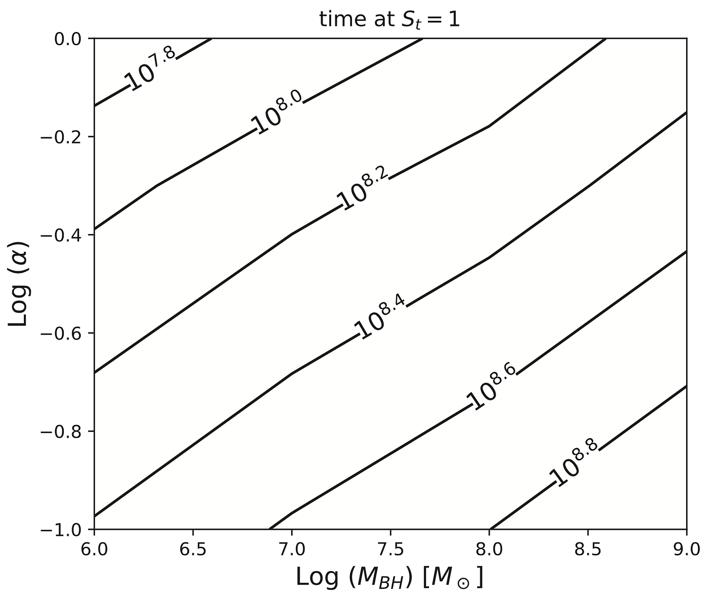 Il tempo necessario affinché granelli di polvere microscopici si aggreghino fino a formare oggetti delle dimensioni di 1 km varia in funzione della luminosità e della massa del buco nero (riportata in ascissa come logaritmo in base 10 della massa del Sole). Per un buco nero da 6,3 milioni di masse solari, il tempo occorrente è di quasi 400 milioni di anni (10 elevato a 8,6) [Keiichi Wada et al 2019 ApJ 886 107]