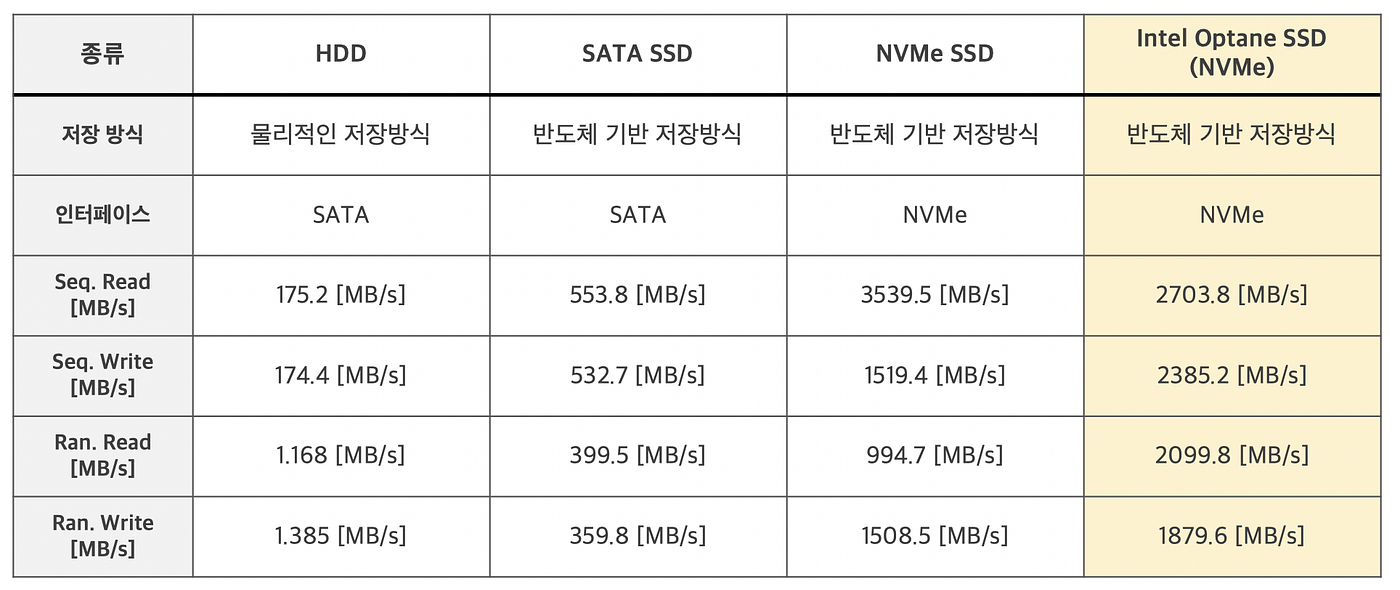 NVMe SSD의 등장이 키-밸류 데이터베이스 성능에 미칠 영향에 관하여 | by scalalang2 | CURG | Medium