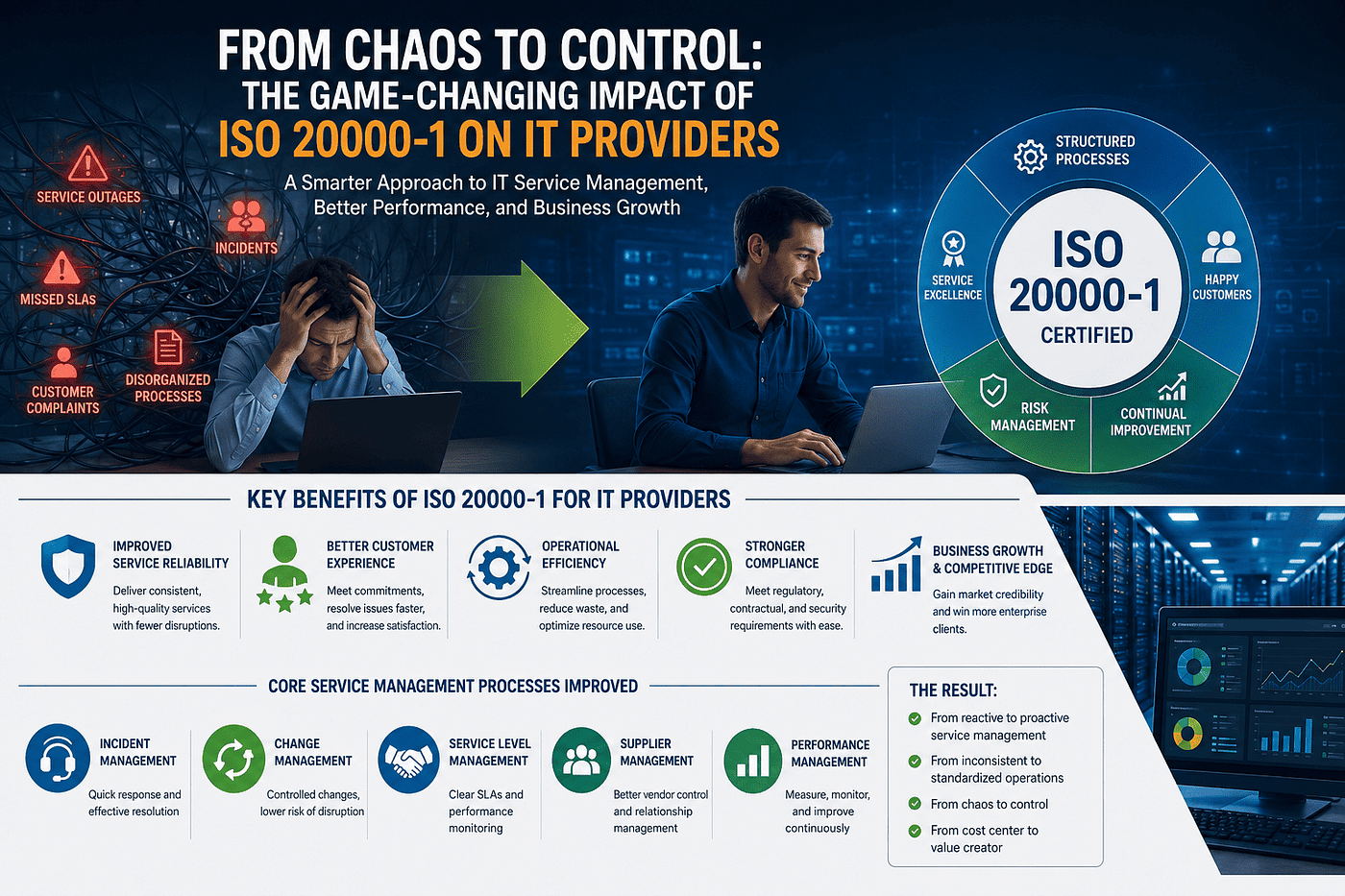 From Chaos to Control: The Game-Changing Impact of ISO 20000–1 on IT Providers