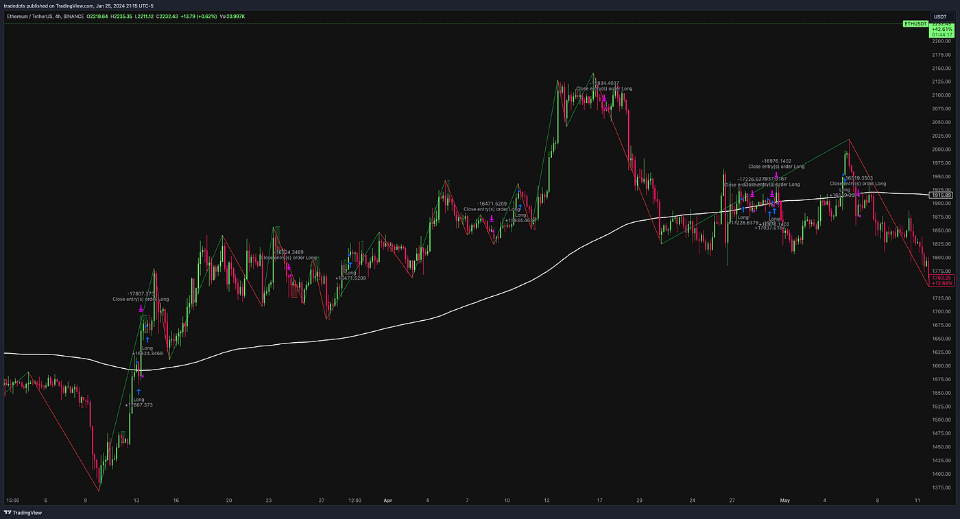 3,452% Return Swing Trading Strategy on Ethereum and Bitcoin (Code  included) | by TradeDots | Medium