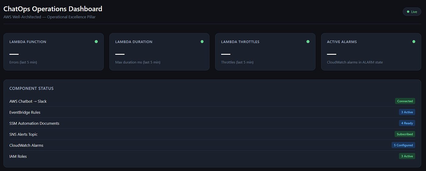 Infrastructure deployment and ChatOps Dashboard