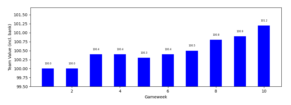 An Analysis of Your Fantasy Premier League Team with Python, by Guillaume  Weingertner