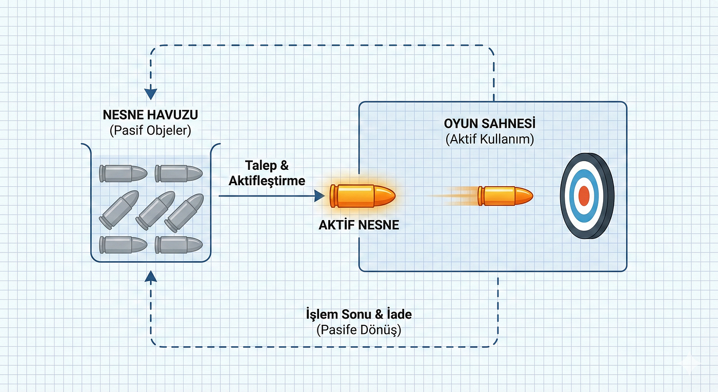 Nesne Havuzlama (Object Pooling) — Unity Performans Optimizasyonu