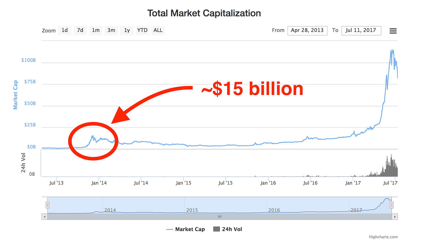 Cryptoassets could correct 75% and still be in a bull market | by Chris  Burniske | Medium