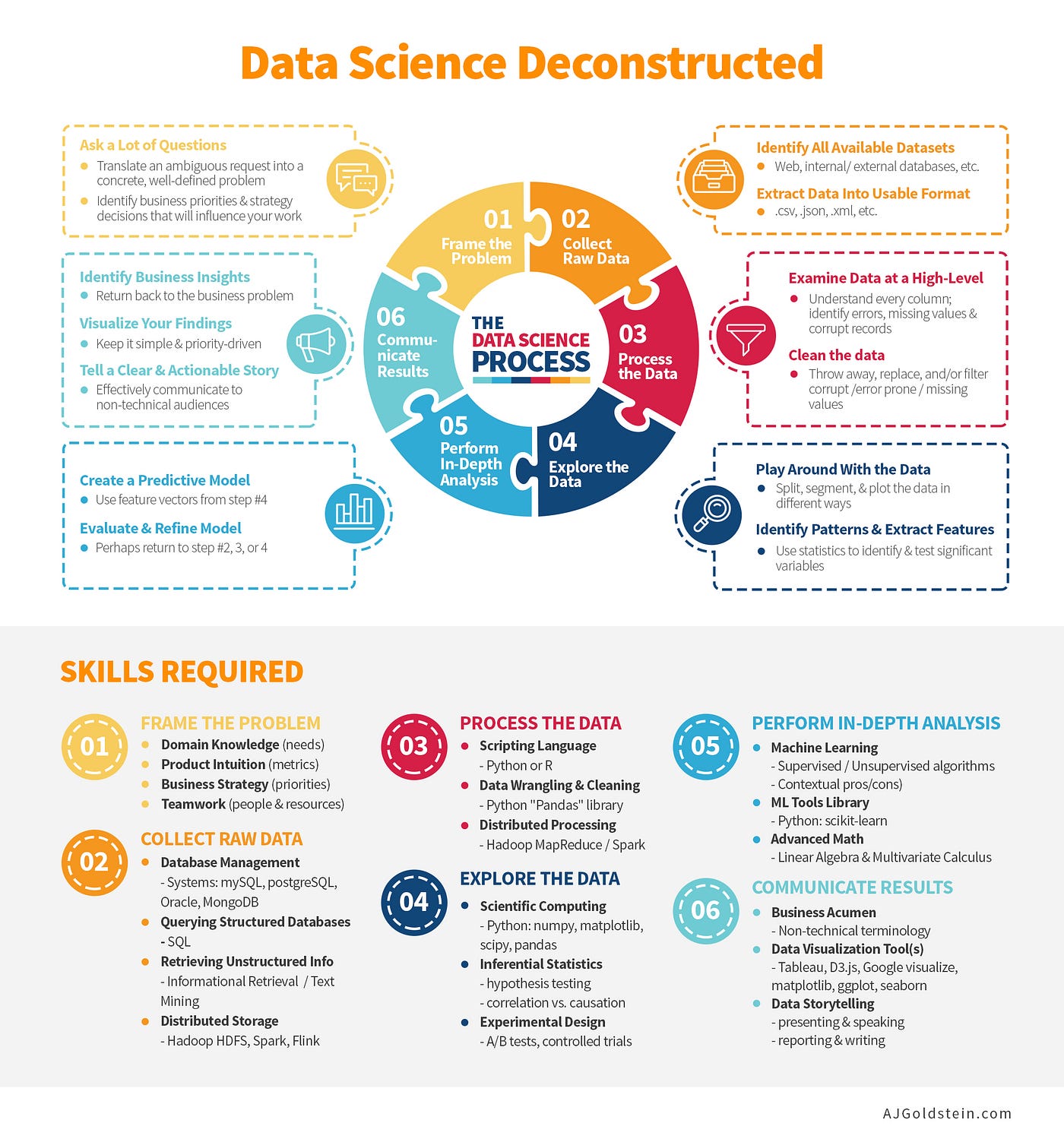 Deconstructing Data Science: Breaking The Craft It's Simplest Parts by AJ Goldstein | Mission.org | Medium