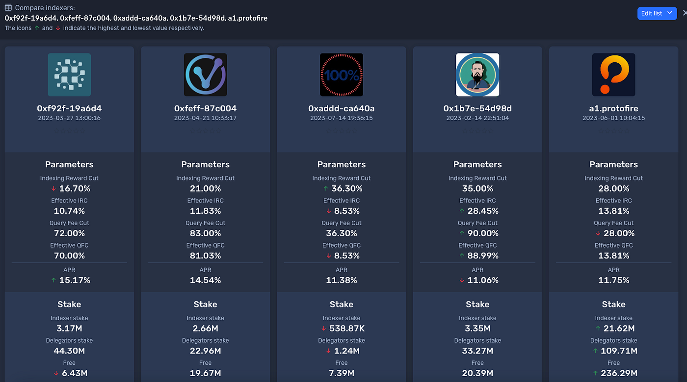 How to choose an Indexer for delegating your GRT tokens in The Graph  Protocol | by Graphtronauts | Coinmonks | Medium