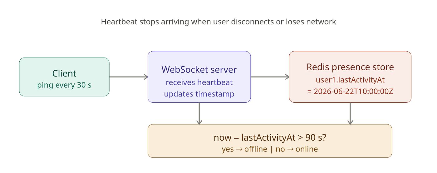 Online presence / Heartbeat Flow