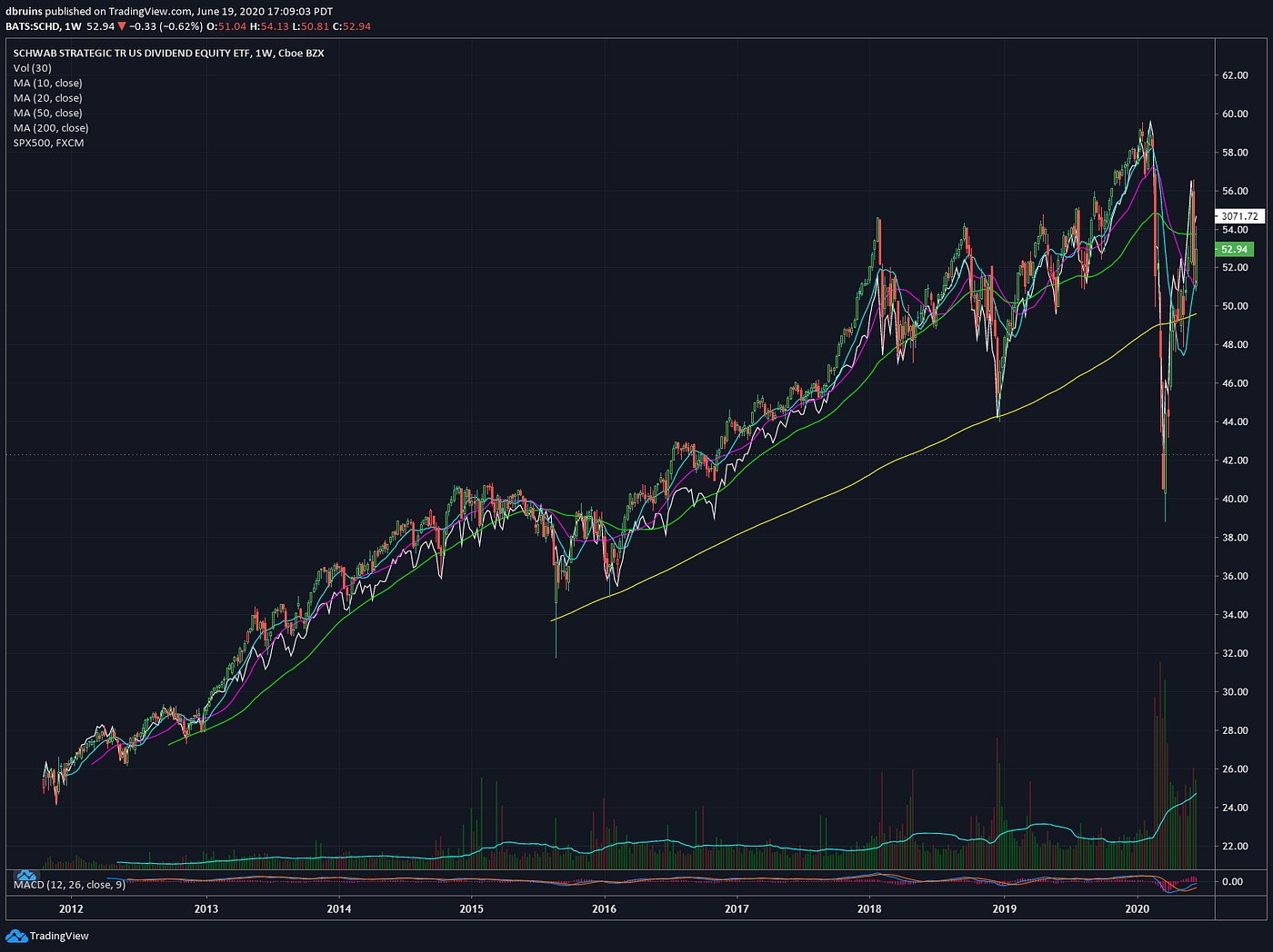 ETFs that Pay High Dividends. Purpose | by Dirk | Medium