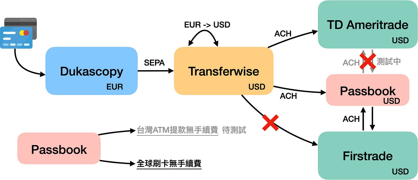 靈活運用美國券商資金：小額出入金最佳組合- Code Da - Medium