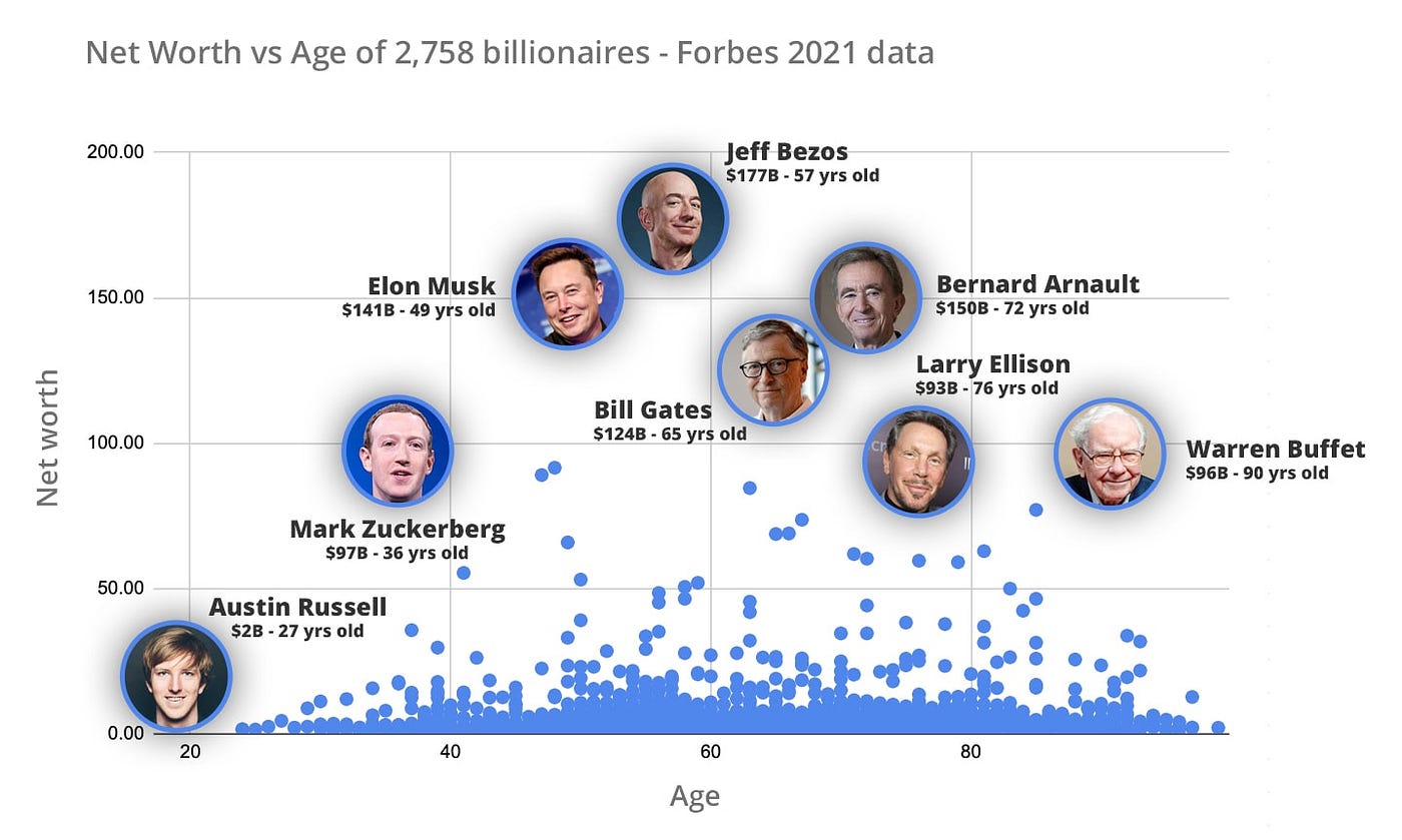 The Richest People in the World in 2021, Visualized (Updated Nov 2021)
