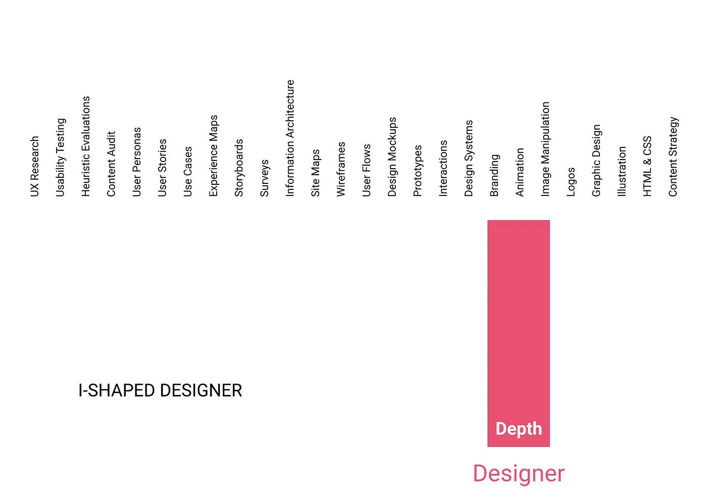 From I to X: The Evolution of Designers’ Skill Sets