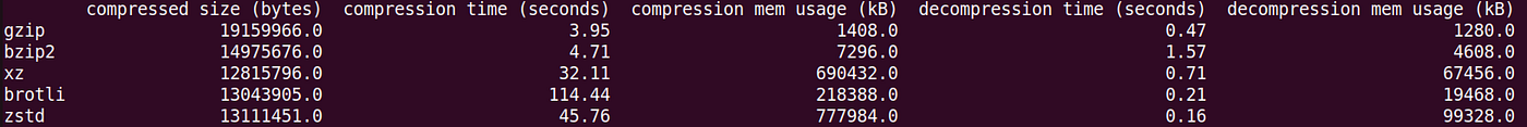 Compression algorithms benchmark