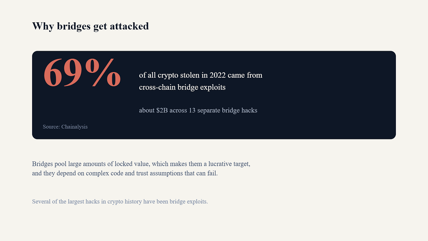 A stat block: 69% of all crypto stolen in 2022 came from cross-chain bridge exploits, about $2B across 13 bridge hacks, per Chainalysis.