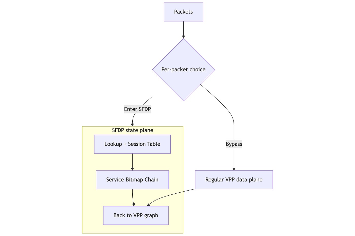 A StateFul Data Plane for VPP: introducing SFDP