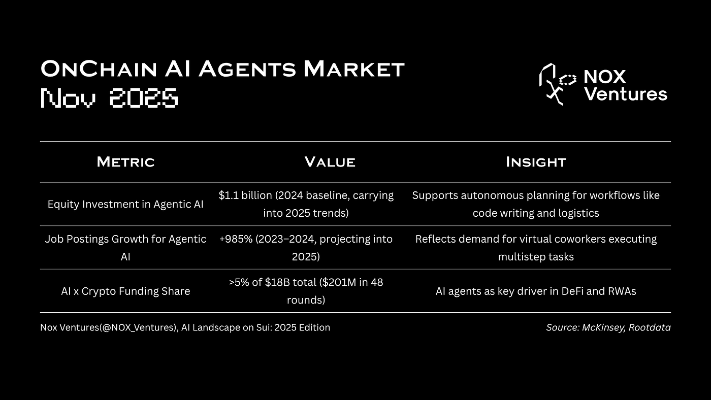 AI Landscape on Sui: 2025 Edition | by NOX Ventures | Nov, 2025 | Medium