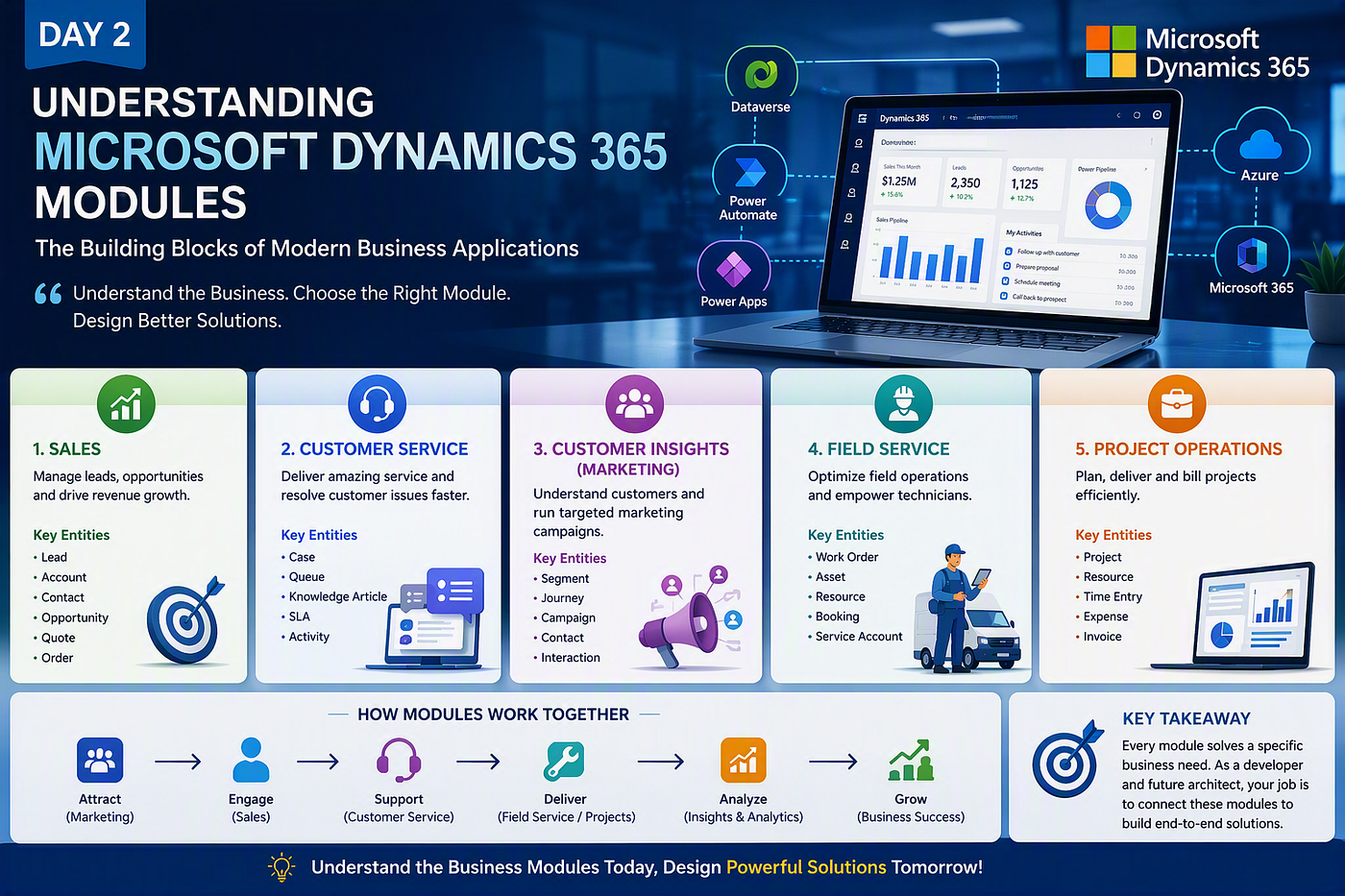 Day 2: Understanding Microsoft Dynamics 365 Modules