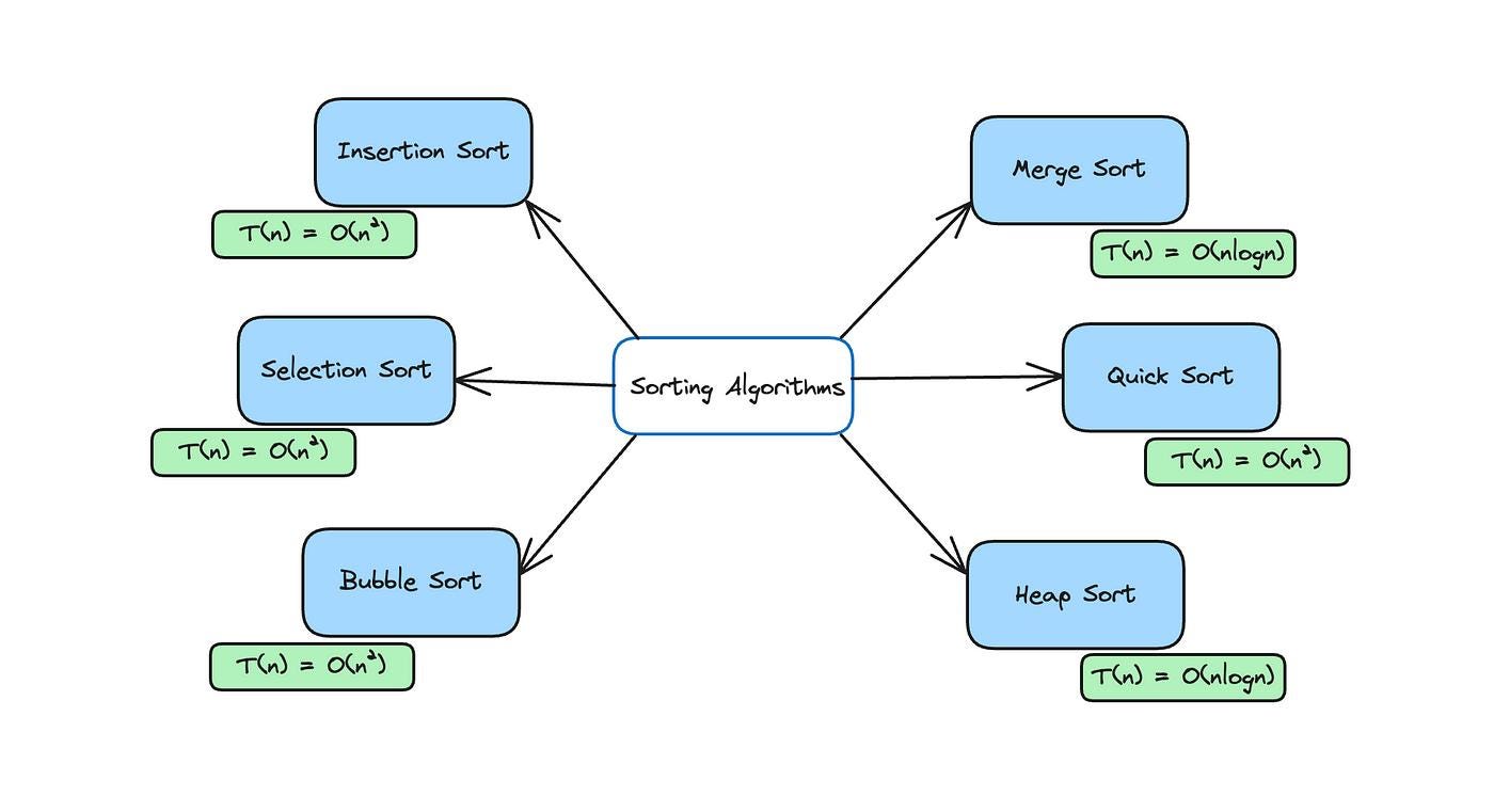 Sorting — Problems & Solutions