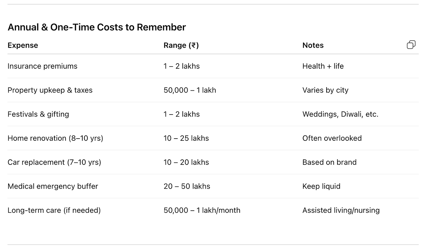 Planning Retirement in India as an NRI: Challenges, Costs & How to  Calculate Your Corpus | by Ajay Bhatnagar | Medium