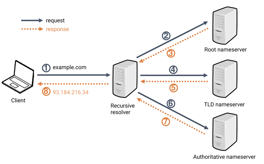 DNS Resolution Domain Name System IP Address Lookup Name Resolution DNS Resolver Recursive Query Root DNS Servers TLD DNS Servers Authoritative DNS Servers DNS Records DNS Caching DNS Lookup DNS Infrastructure DNS Hierarchy DNS Resolution Process DNS Resolution Time DNS Response Time DNS Response Codes DNS Forwarding DNS SecurityDNS Resolution Domain Name System IP Address Lookup Name Resolution DNS Resolver Recursive Query Root DNS Servers TLD DNS Servers Authoritative DNS Servers DNS Records D