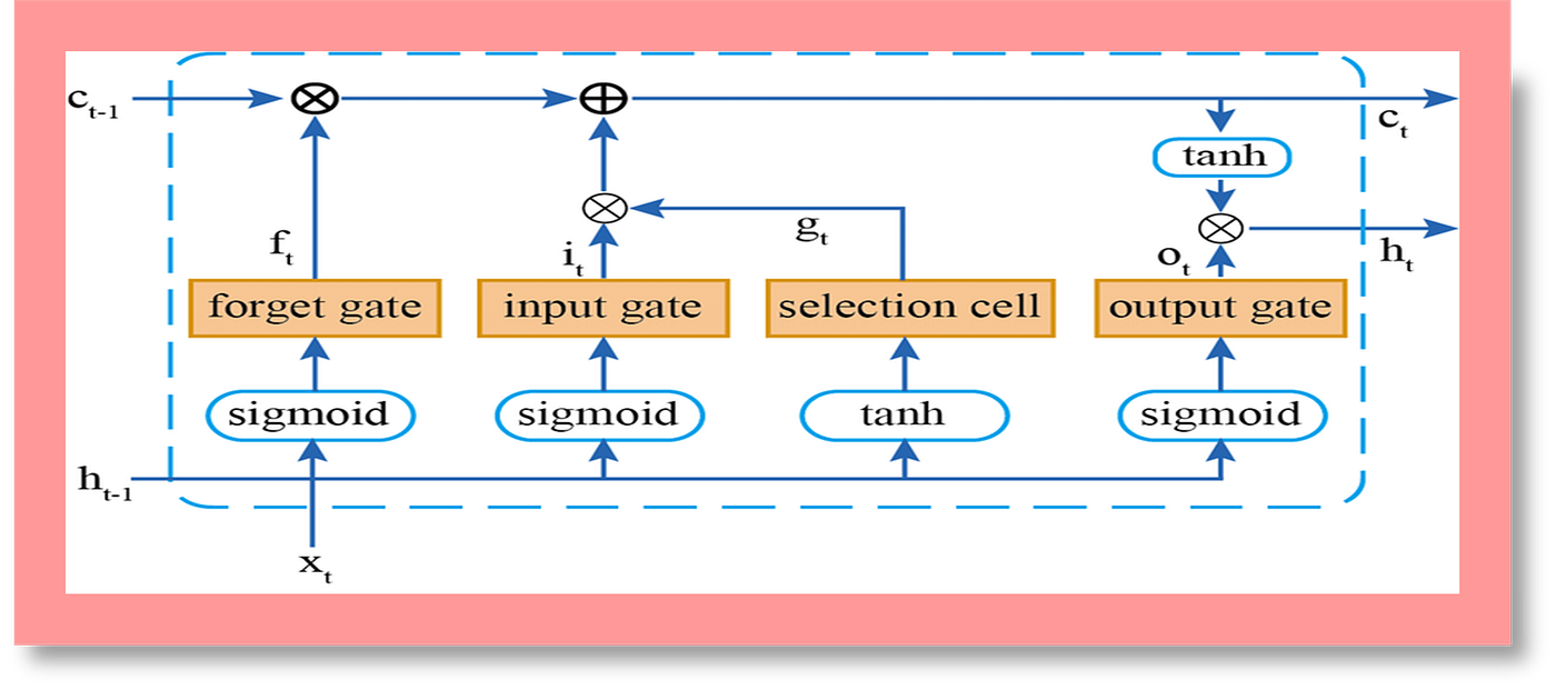Decoding Neural Networks in Finance: CNN, RNN, GNN, Transformers, and LSTMs  Explained | by Jyoti Dabass, Ph.D. | Python in Plain English