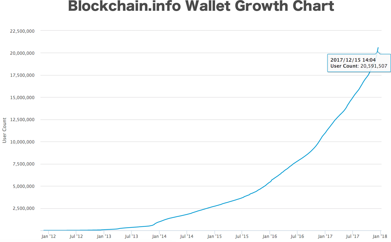 The Case for the $1 Million Dollar Bitcoin | by Chad Arroyo |  HackerNoon.com | Medium