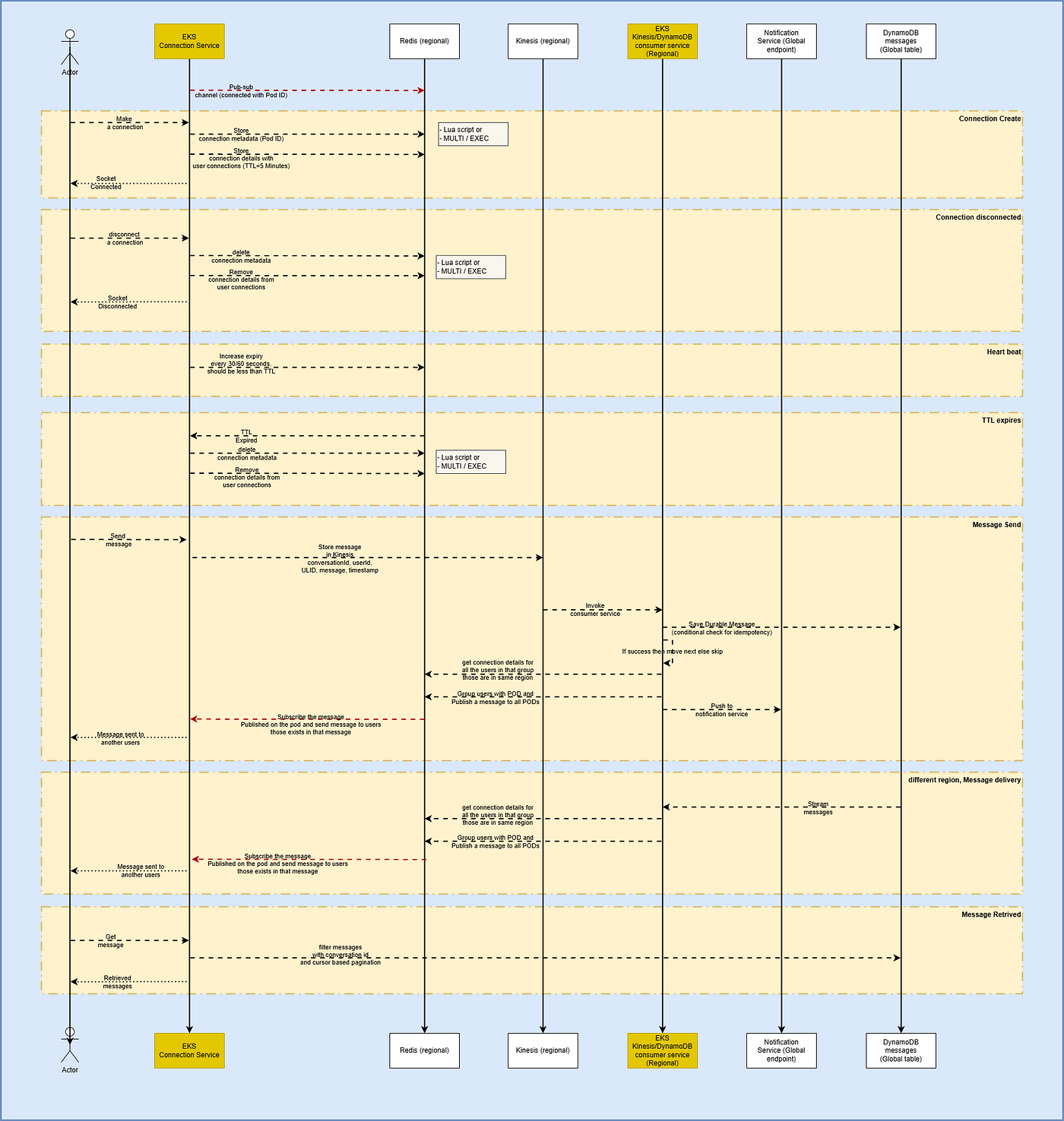 Designing a Realtime Chat System for Massive Scale (100M Users) — Including Live Streaming Chat