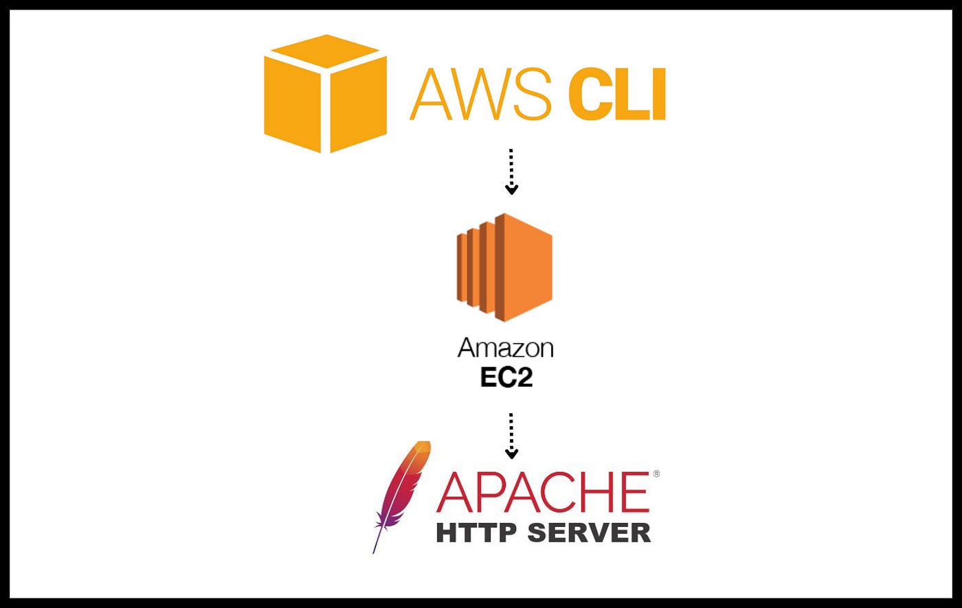 Bootstrapping an EC2 with Apache Web Server through AWS CLI | by Dirie  Hersi | Medium