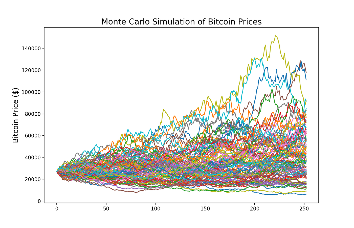 Simulating Bitcoin Price Fluctuations: A Python Approach | by William  Finney | CryptoStars | Medium