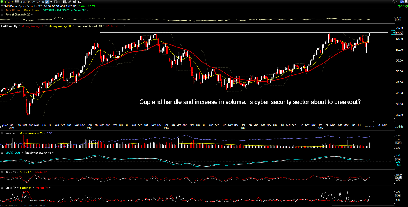 Cyber Security ETF (HACK) forming a cup and handle