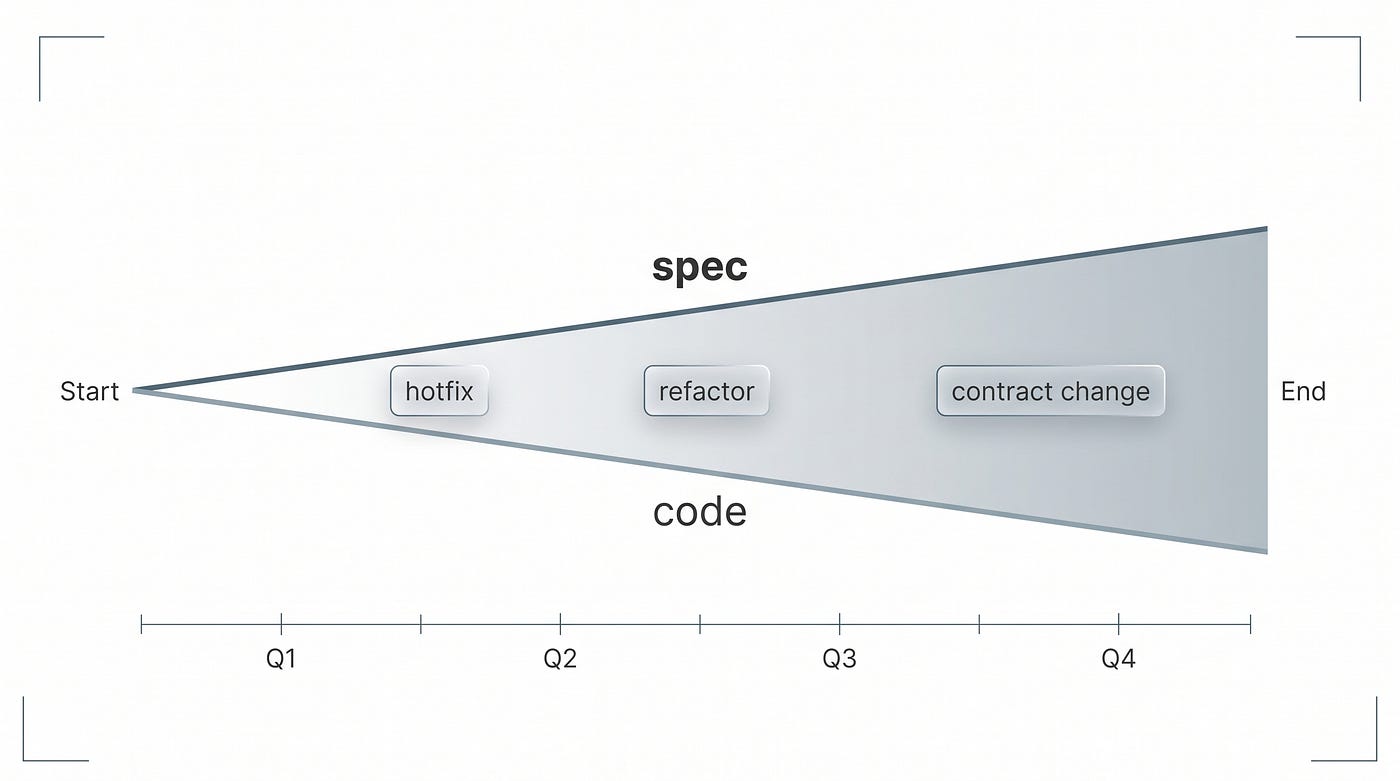 Spec drift is accumulating erosion, not a single mistake — without a mechanism, the gap grows with every change.