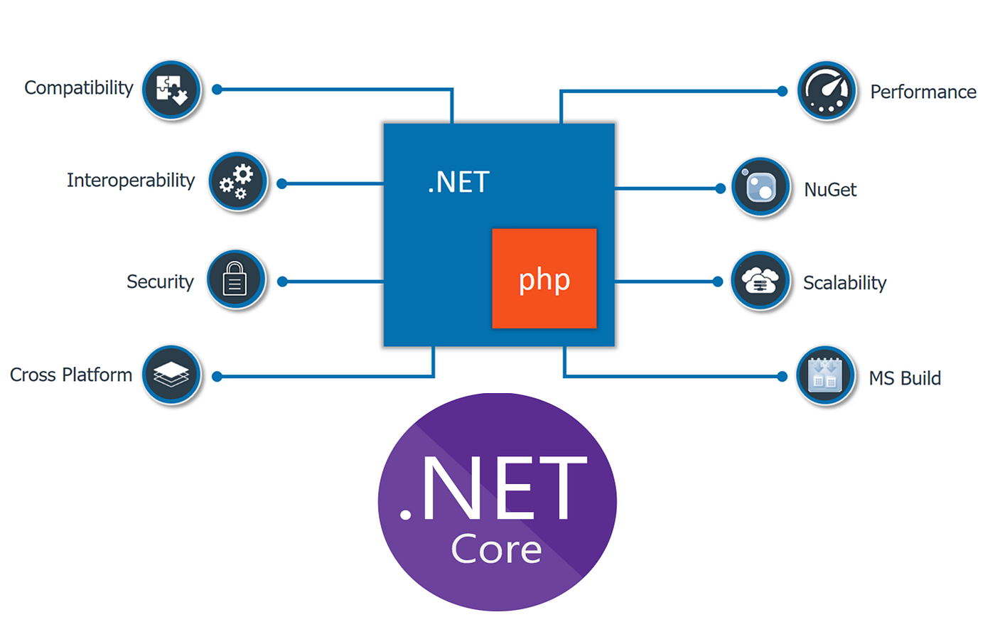 How To Run PHP Codes on .NET Core | by Ajiboye Temitope Tayomi | Medium