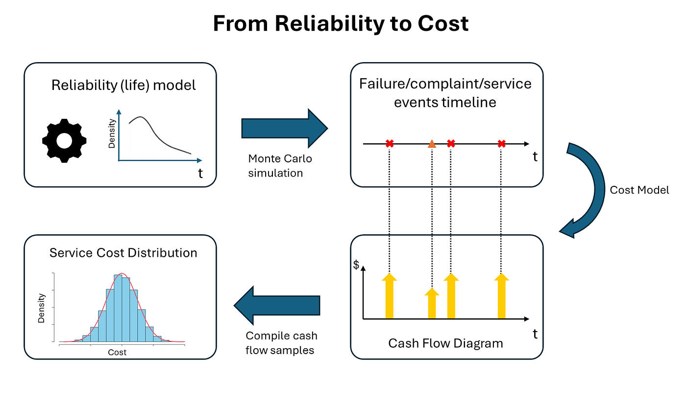 Estimating Component Service Costs Using Reliability Data