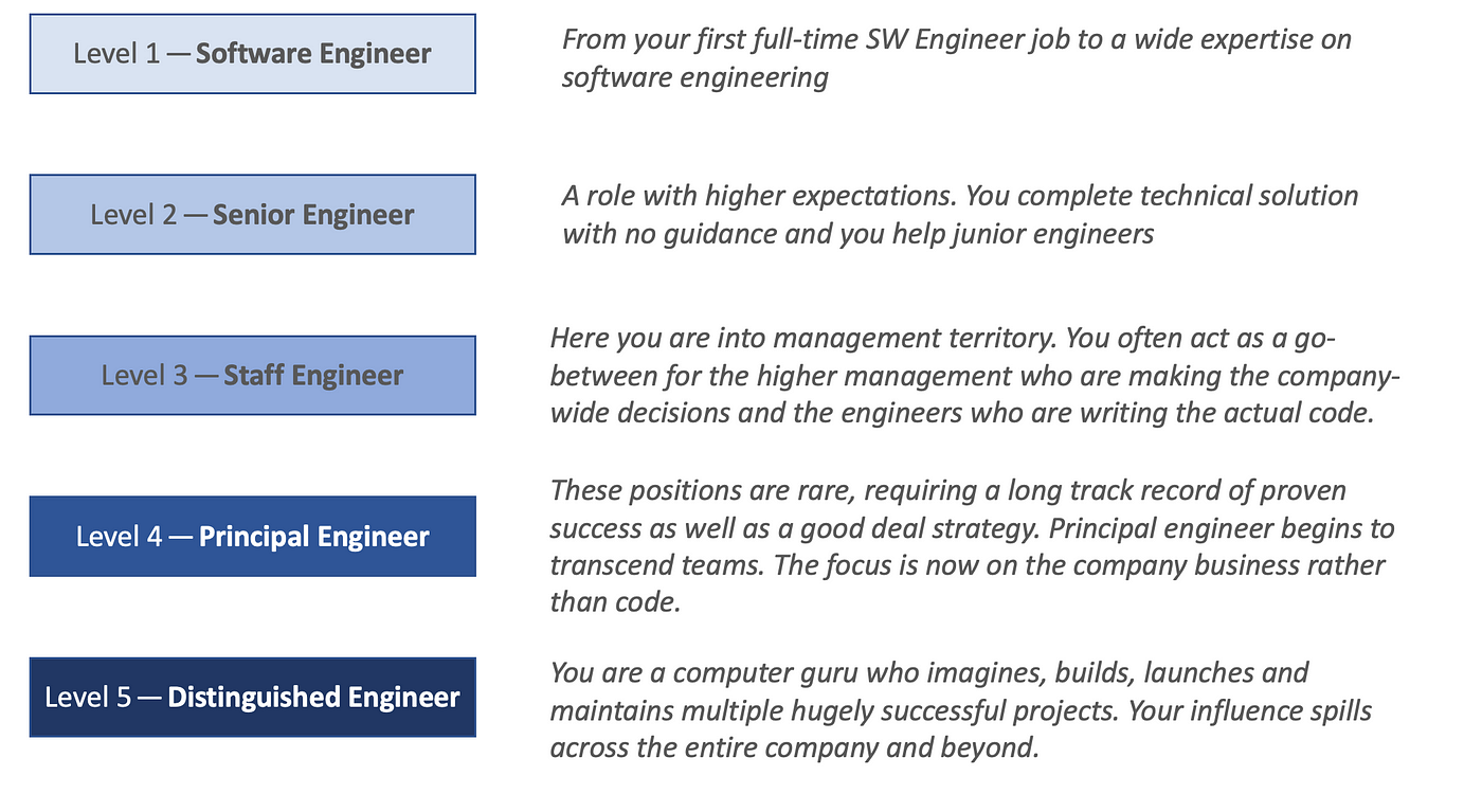 Software Engineer Levels and Salaries Explained | by Luca Pelosi | Medium