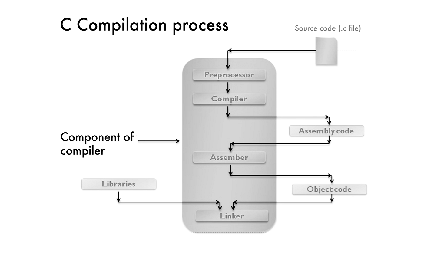 The Four stages of compilation a C program | by Agustin Espinoza | Medium