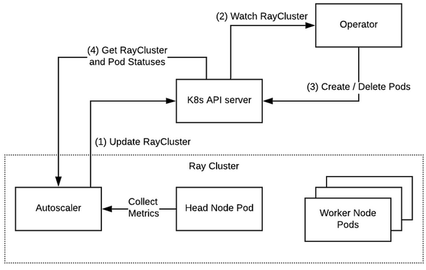 KubeRay Operator managing the Ray Cluster lifecycle.