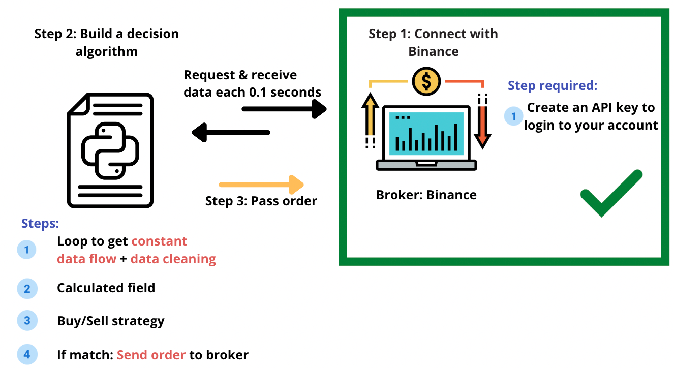 How to Code a Binance Trading Robot (and Impress Your Colleagues) in 10  Minutes | by Sajid Lhessani | Python in Plain English