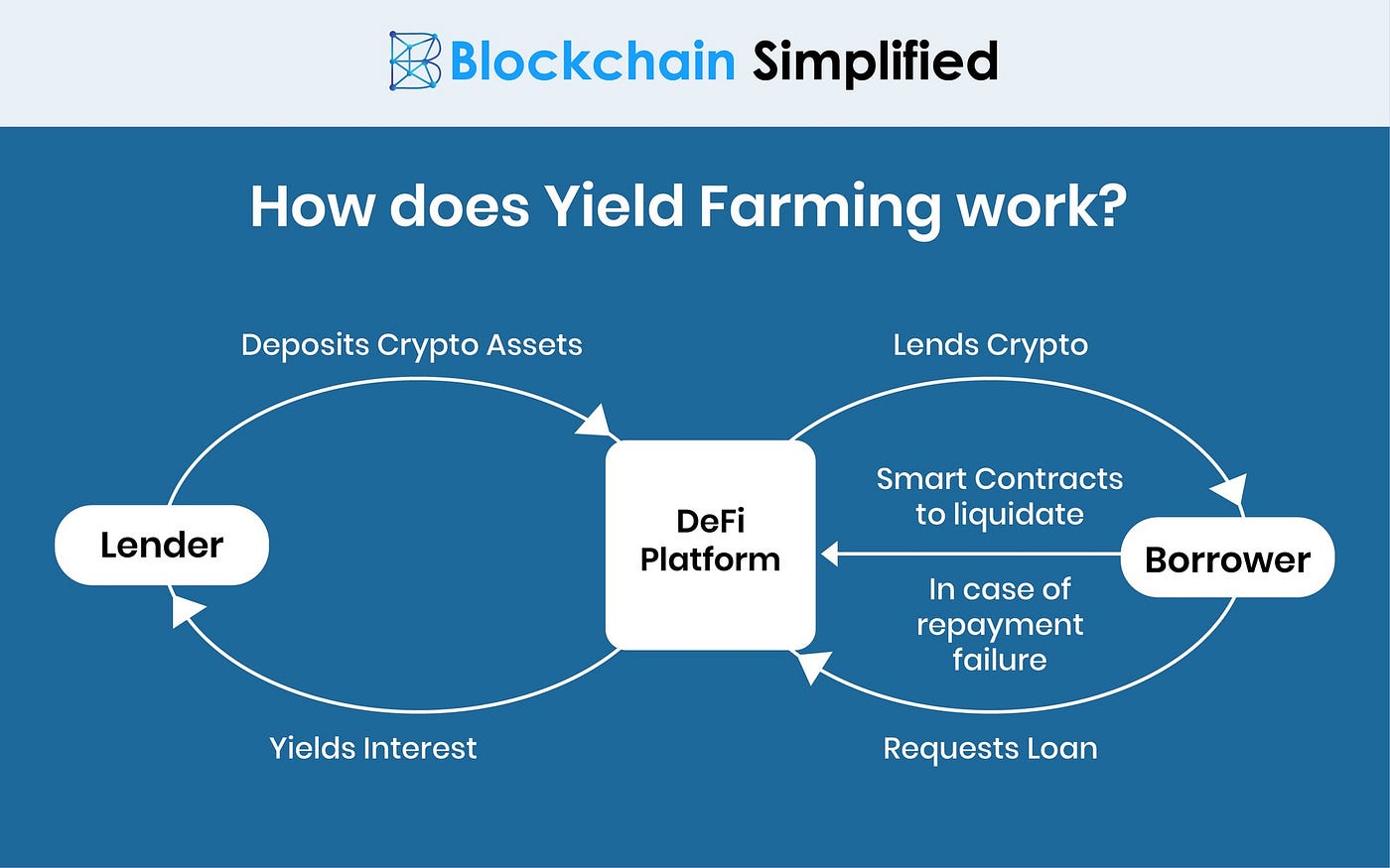An Introduction to Yield Farming | Tokenize Xchange