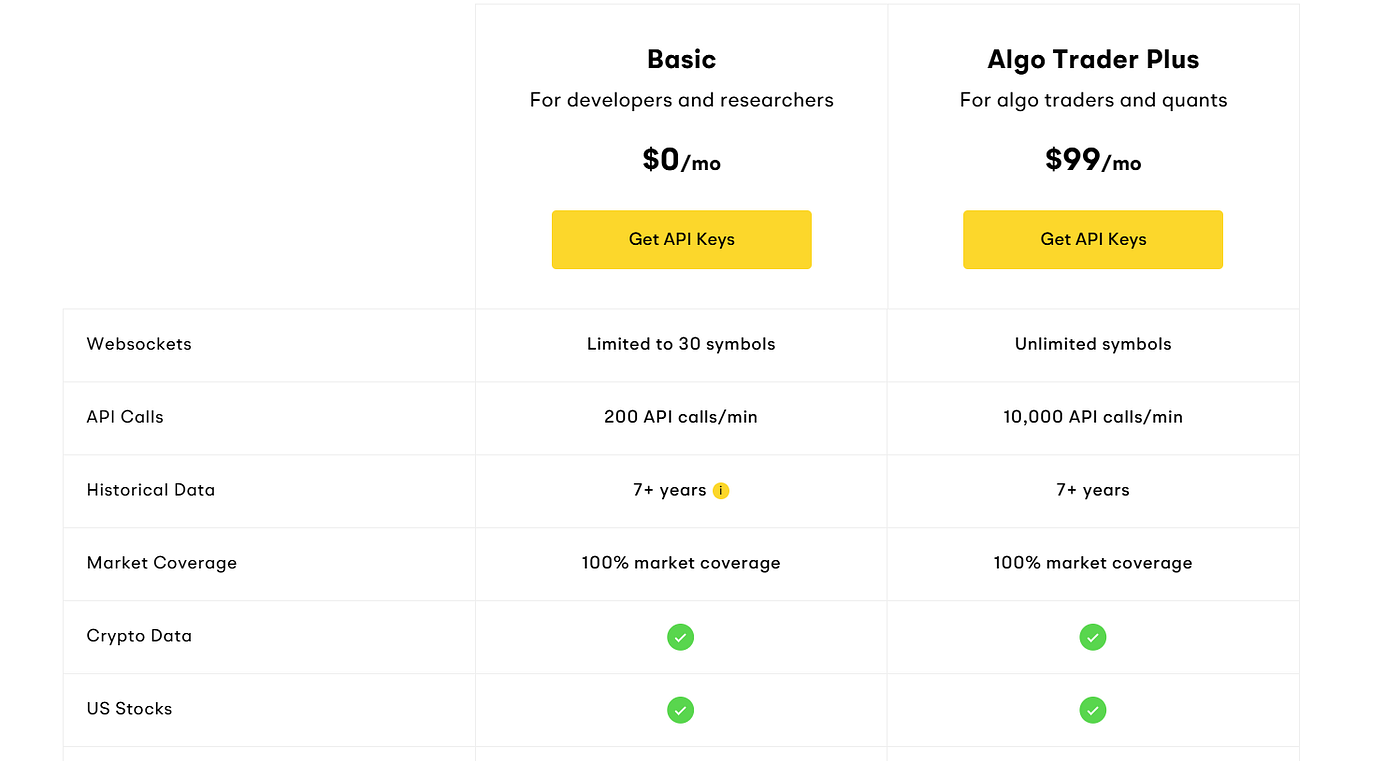 The 7 Best Financial APIs for Investors and Developers in 2025 (In-Depth  Analysis and Comparison) | by Kevin Meneses González | Coinmonks | Medium