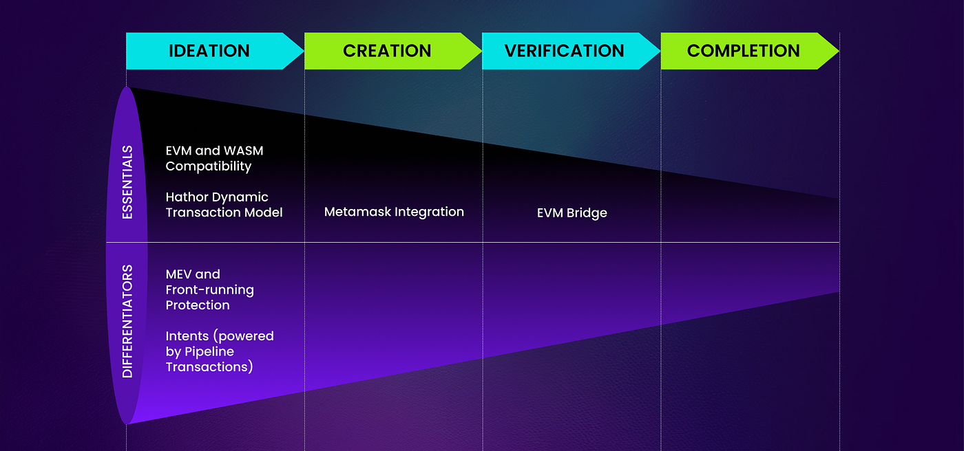A New Era for Hathor: Reinventing the Protocol for the Future | by Hathor  Labs | Hathor Network