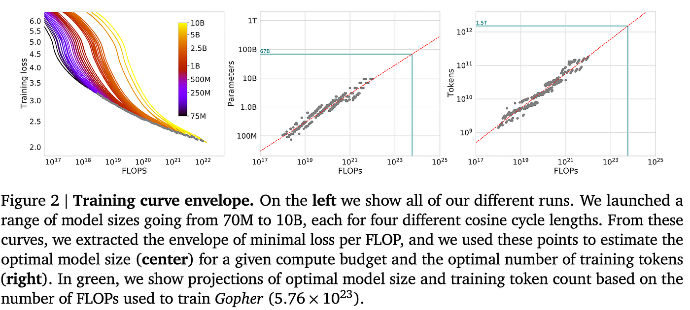Chinchilla LLM Scaling Laws on a $25 Budget (That Became 200%)