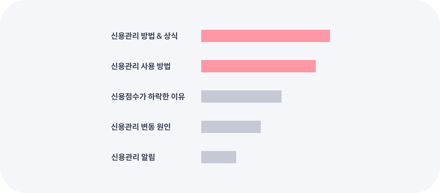 고객을 위한, 신용관리 UX 개선 여정. 글. 권민정 / 현금흐름PG Product Designer | by Finda Design  핀다 디자인 | Medium