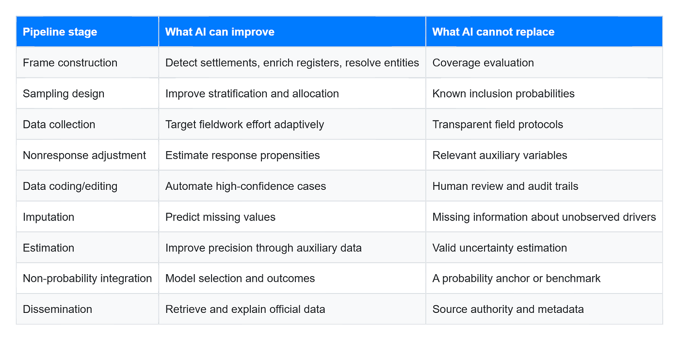Table 4: What AI/ML can improve and what AI/ML cannot replace in a statistical production process