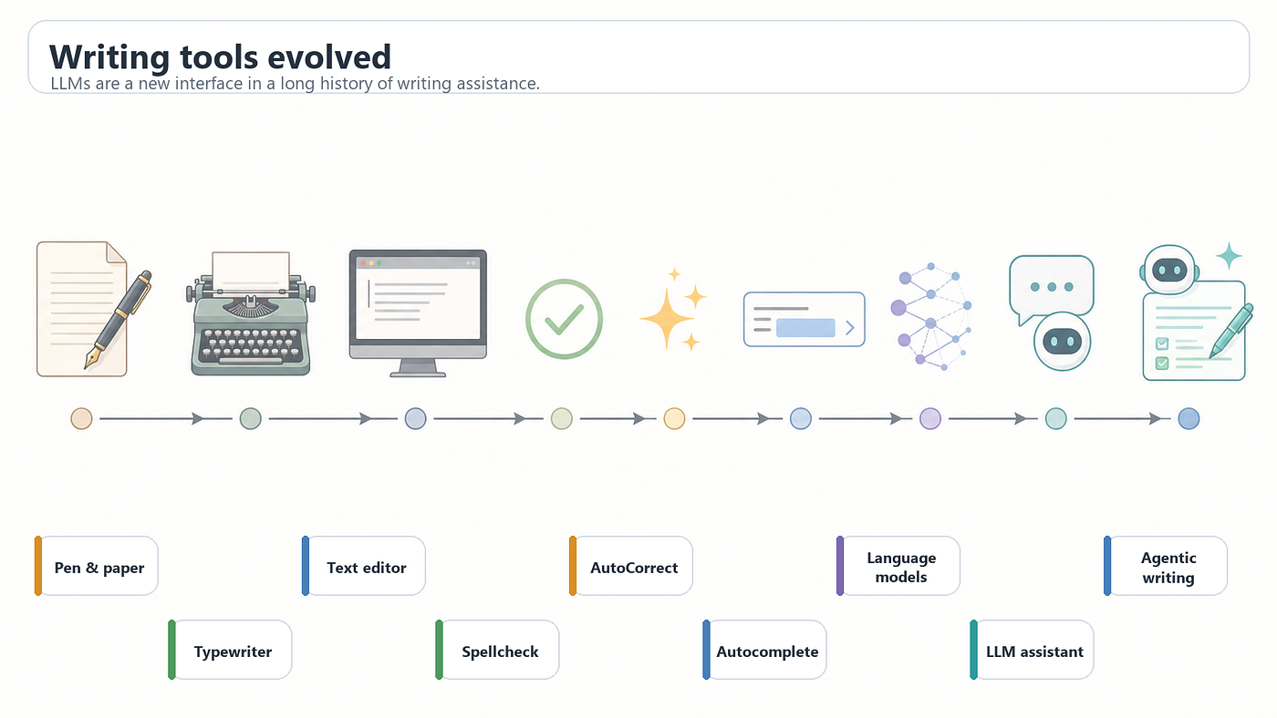 Figure 1. The path from physical writing tools to agentic writing assistants is an evolution of interfaces, not a single rupture. Source: author-created AI-assisted illustration.