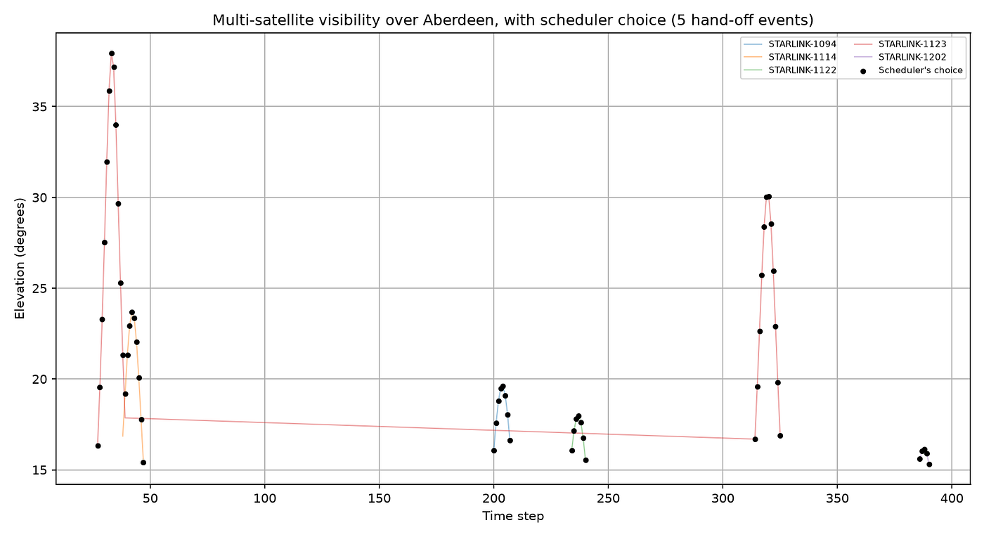 When two satellites are both overhead, which one should carry the call?