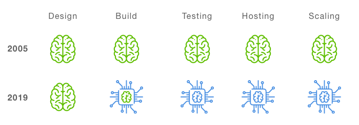 Are you ready for automation democratization?