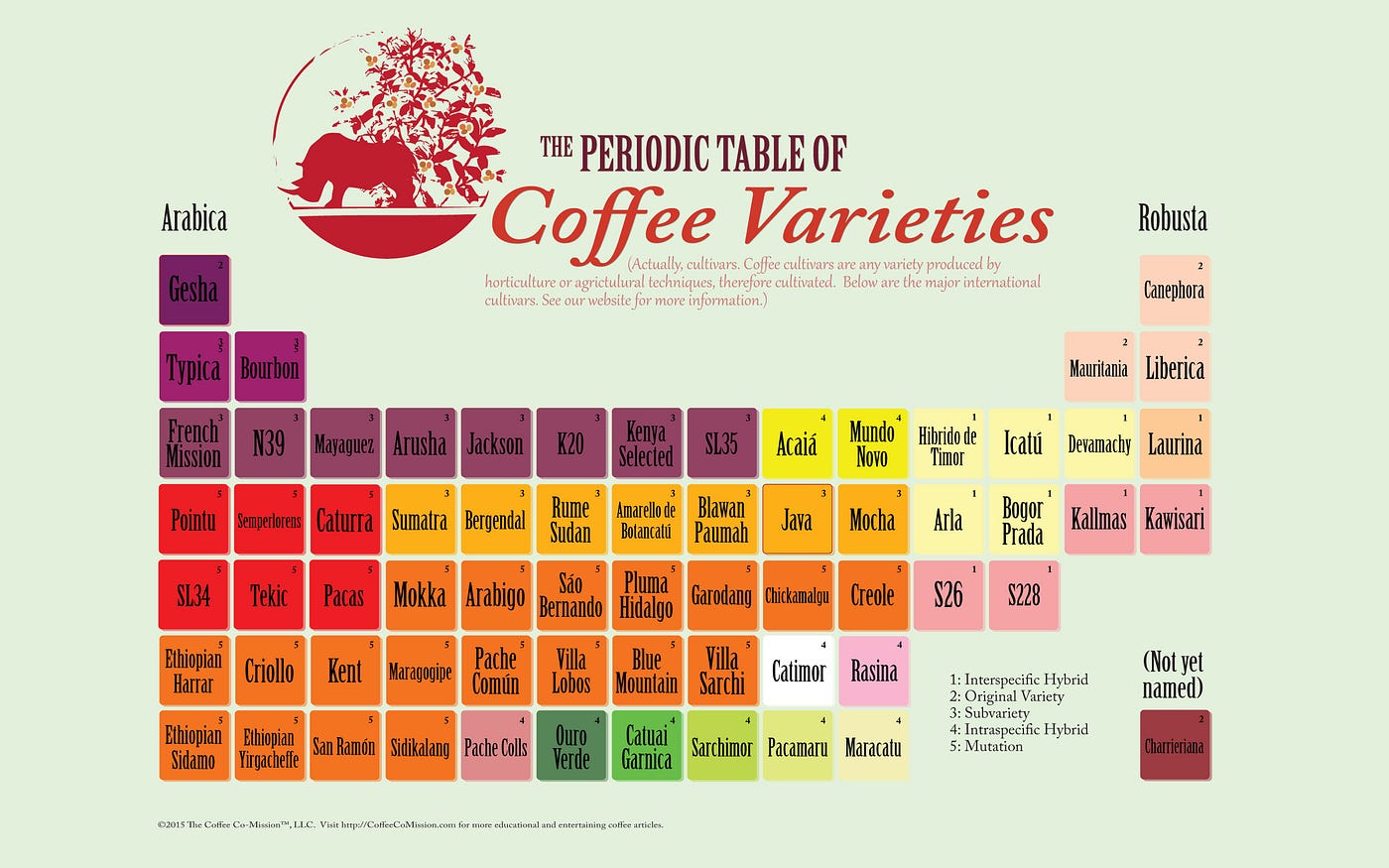 Infographic: Periodic Table of Coffee Varieties or Cultivars | by The Coffee  CoMission | Medium