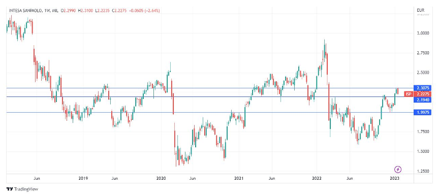 Target price intesa best sale 2019
