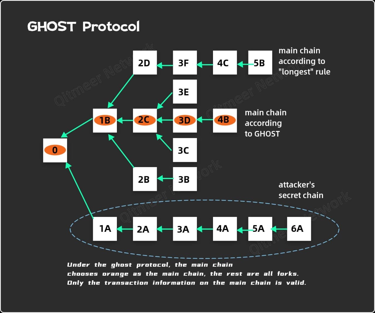 From Blockchain to DAG (II). The Past and Present Life of MEERDAG | by  Qitmeer Network | Medium