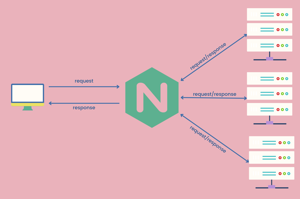 Reverse Proxy & Load Balancing — Explained with NGINX examples | by Harry  Zhou | Level Up Coding